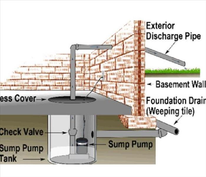 Function of a sump pump.